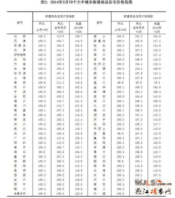 3月69大中城市房价同比上涨 南京环比涨幅第一