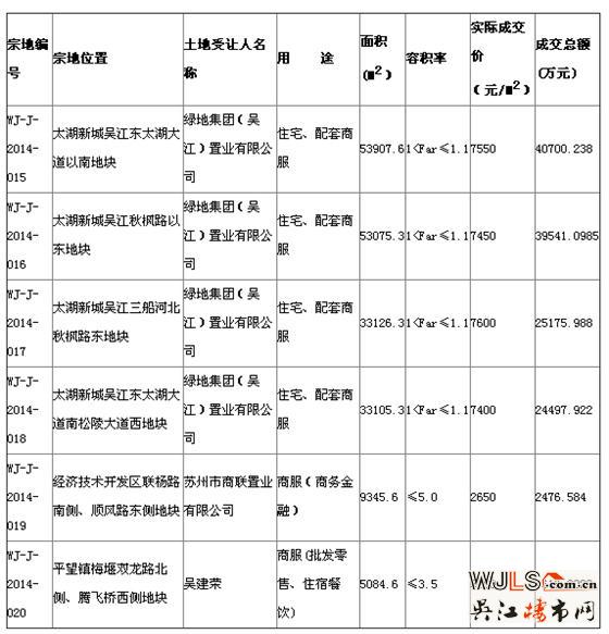 绿地再斩太湖新城4商住地 均底价成交成就巨无霸项目