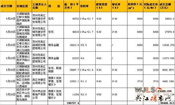 吴江7宗地块底价成交  单价不容小觑