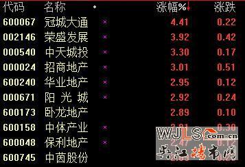 限购政策或即将淡出 地产股快速拉升