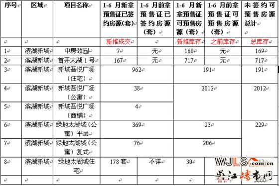楼市上半年“成绩单”来袭  是否合格了