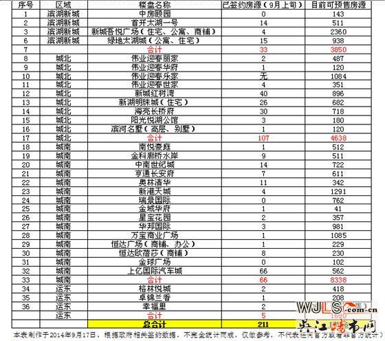 9月上旬吴江楼市签约住宅273套