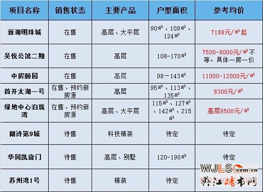 吴江太湖新城新建住宅四起 众规划何时兑现？