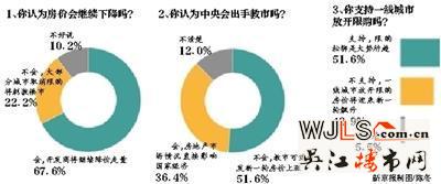 五成网友支持一线城市放开房地产限购