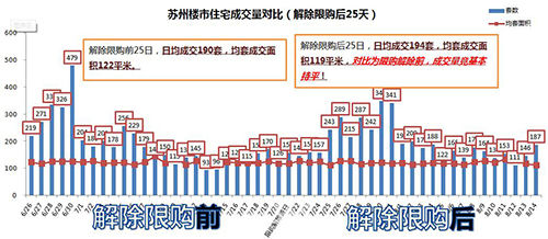限购松绑30天:尽管跌宕起伏 楼市成交量平平