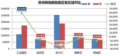 限购松绑30天:尽管跌宕起伏 楼市成交量平平