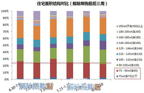 限购松绑30天:尽管跌宕起伏 楼市成交量平平