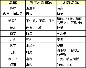 中南世纪城与中房颐园 两个精装之间的“对决”