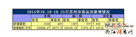 上周苏州住宅房源成交2465套 环比减少28套