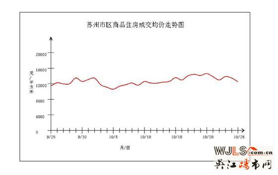 上周苏州住宅房源成交2465套 环比减少28套