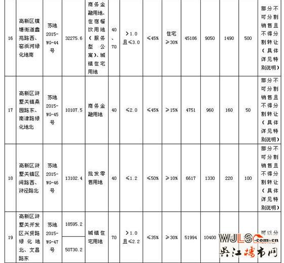 苏州市区国有建设用地使用权网上挂牌出让公告