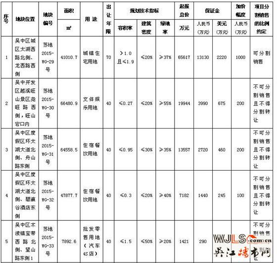 苏州市区国有建设用地使用权网上挂牌出让公告