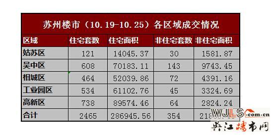 上周苏州住宅房源成交2465套 环比减少28套