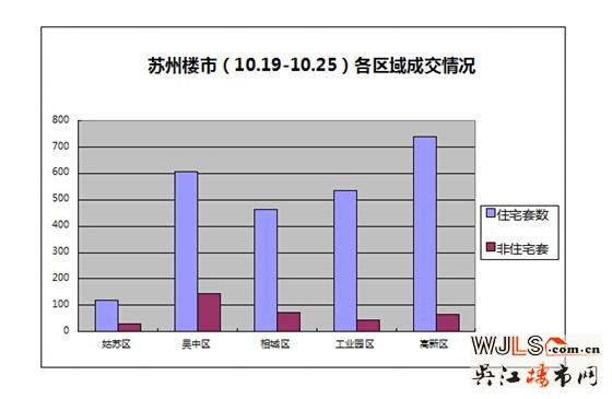 上周苏州住宅房源成交2465套 环比减少28套