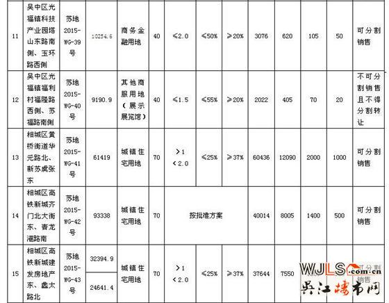 苏州市区国有建设用地使用权网上挂牌出让公告