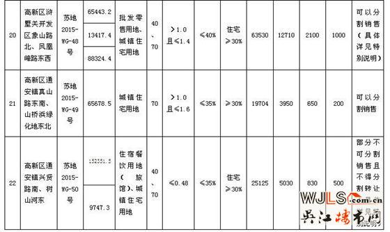 苏州市区国有建设用地使用权网上挂牌出让公告