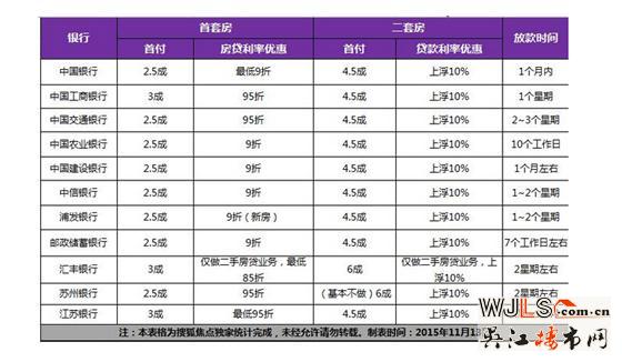 苏州房贷利率9折已成趋势