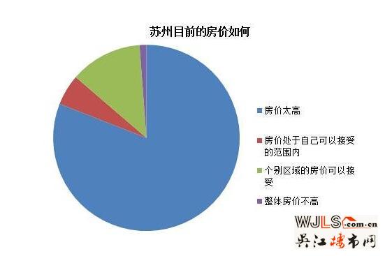 苏州房价太贵 超8成网友心理价位在12000元/平以下