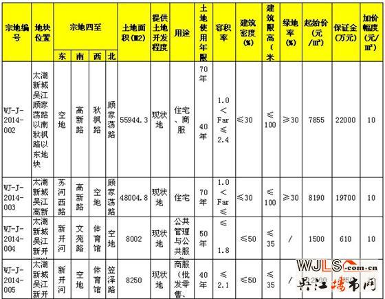 吴江挂牌出让10宗地 太湖新城占一半供地量