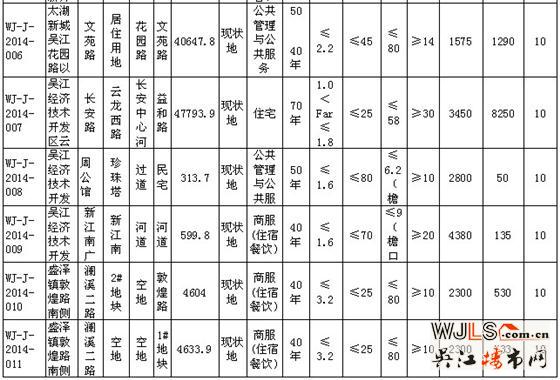 吴江挂牌出让10宗地 太湖新城占一半供地量