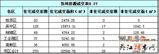 8月27日苏州新建住宅成交270套 非住宅环比减少