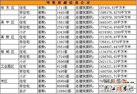 8月27日苏州新建住宅成交270套 非住宅环比减少
