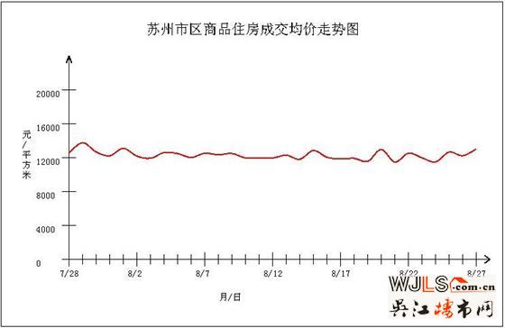 8月27日苏州新建住宅成交270套 非住宅环比减少