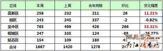 苏州楼市迅猛抬头 上周住宅成交量环涨17%