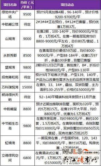 苏州9月楼市趋于平稳中上扬