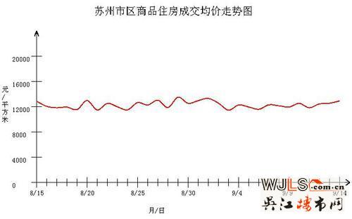 苏州9月楼市趋于平稳中上扬