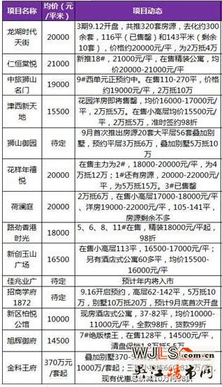 苏州9月楼市趋于平稳中上扬