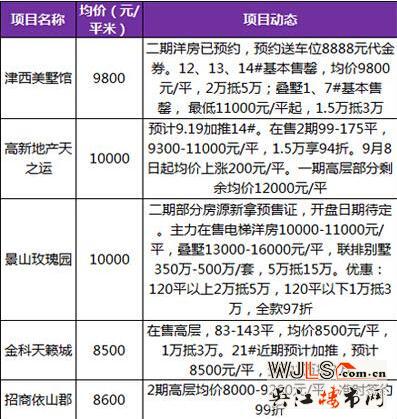 苏州9月楼市趋于平稳中上扬