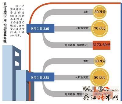 住房公积金购二套房首付最低至两成 首套房须结清
