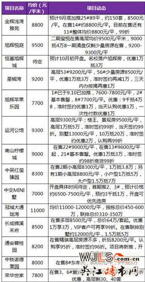 苏州9月楼市趋于平稳中上扬