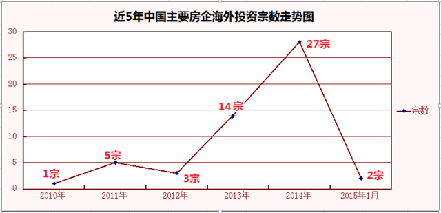 独家：中国房企海外“军备竞赛”详单曝光