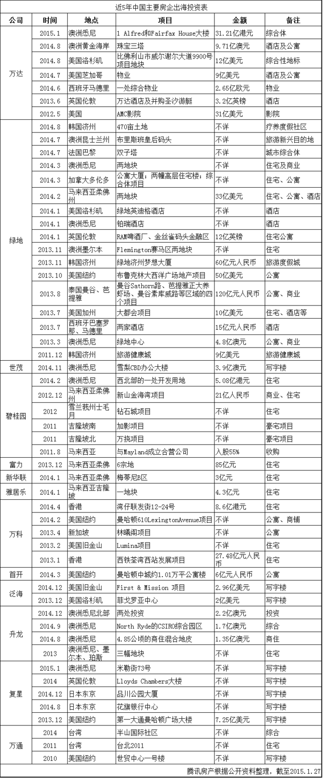 独家：中国房企海外“军备竞赛”详单曝光