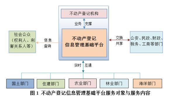 不动产登记信息2017年起可查 与房产税关联度不大