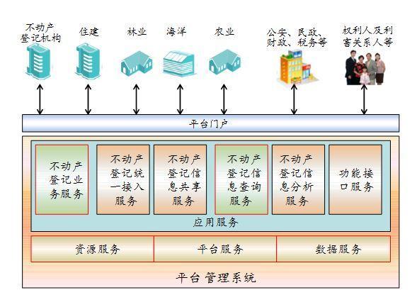 不动产登记信息2017年起可查 与房产税关联度不大