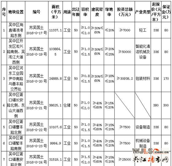 苏州14宗地块挂牌出让公告 基本为工业用地