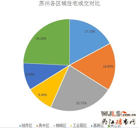 上周苏州住宅成交1004套  吴江区夺冠
