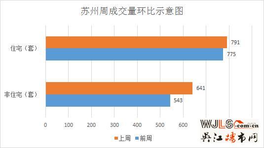上周苏州住宅成交791套 吴江226套