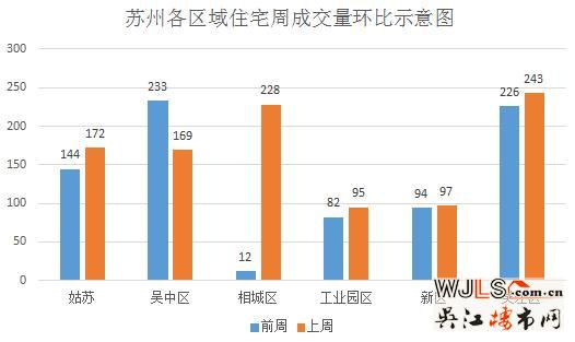 上周苏州住宅成交1004套  吴江区夺冠