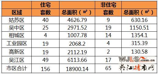 12月21日苏州住宅成交156套  吴江49套