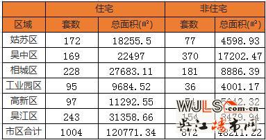 上周苏州住宅成交1004套  吴江区夺冠