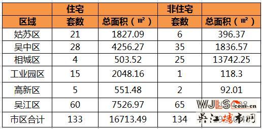 12月15日苏州住宅成交133套 吴江60套