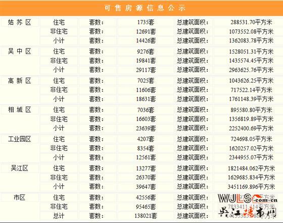 12月30日苏州新建住宅签约256套  吴江25套