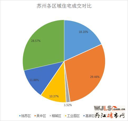 上周苏州住宅成交791套 吴江226套
