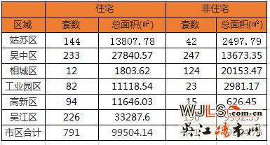 上周苏州住宅成交791套 吴江226套