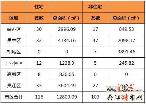 12月20日苏州住宅成交116套 吴江33套