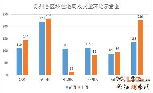 上周苏州住宅成交791套 吴江226套
